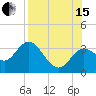 St Marks tide chart for Sunday, August 15, 2021