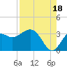 St Marks tide chart for Wednesday, August 18, 2021