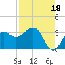 St Marks tide chart for Thursday, August 19, 2021