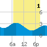 St Marks tide chart for Sunday, August 1, 2021