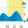 St Marks tide chart for Saturday, August 21, 2021