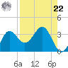 St Marks tide chart for Sunday, August 22, 2021