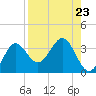 St Marks tide chart for Monday, August 23, 2021