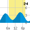 St Marks tide chart for Tuesday, August 24, 2021