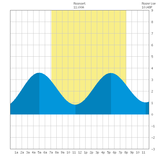 St Marks tide chart for Thursday, August 26, 2021