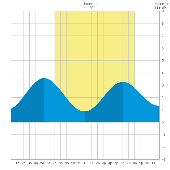 St Marks tide chart for Friday, August 27, 2021