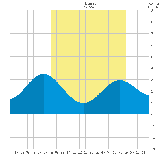St Marks tide chart for Saturday, August 28, 2021