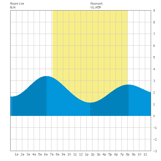 St Marks tide chart for Sunday, August 29, 2021