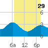 St Marks tide chart for Sunday, August 29, 2021