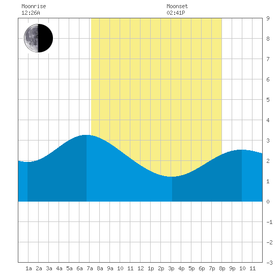 St Marks tide chart for Monday, August 30, 2021