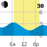 St Marks tide chart for Monday, August 30, 2021