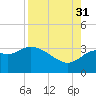St Marks tide chart for Tuesday, August 31, 2021