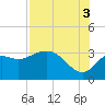 St Marks tide chart for Tuesday, August 3, 2021