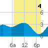 St Marks tide chart for Wednesday, August 4, 2021