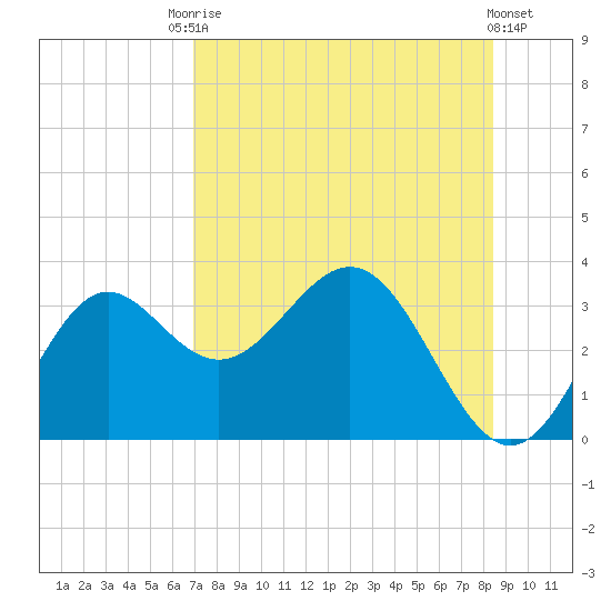 St Marks tide chart for Saturday, August 7, 2021