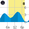 St Marks tide chart for Sunday, August 8, 2021