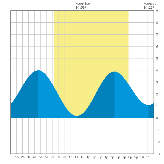 St Marks tide chart for Friday, September 10, 2021