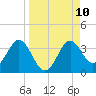 St Marks tide chart for Friday, September 10, 2021