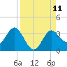 St Marks tide chart for Saturday, September 11, 2021
