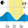 St Marks tide chart for Monday, September 13, 2021