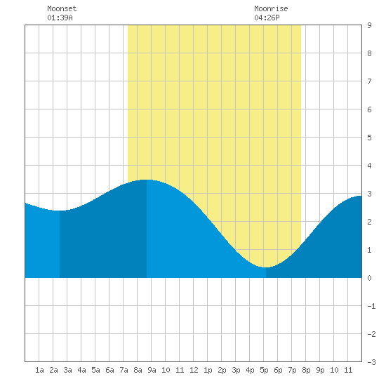 St Marks tide chart for Wednesday, September 15, 2021