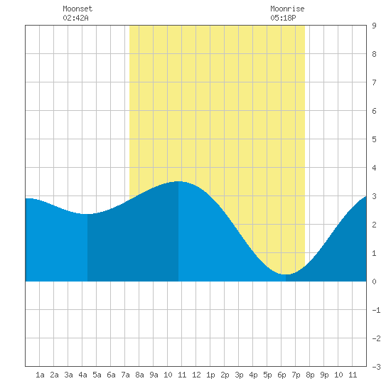 St Marks tide chart for Thursday, September 16, 2021