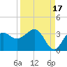 St Marks tide chart for Friday, September 17, 2021
