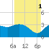 St Marks tide chart for Wednesday, September 1, 2021