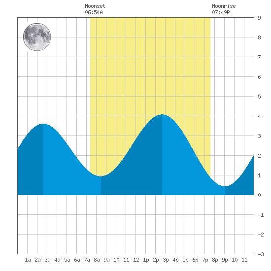St Marks tide chart for Monday, September 20, 2021