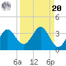 St Marks tide chart for Monday, September 20, 2021