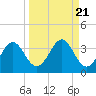 St Marks tide chart for Tuesday, September 21, 2021