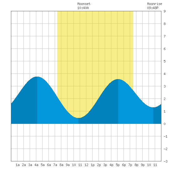 St Marks tide chart for Friday, September 24, 2021