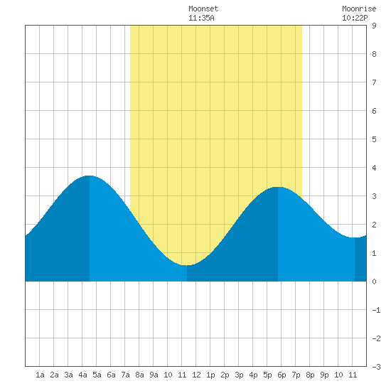 St Marks tide chart for Saturday, September 25, 2021