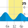 St Marks tide chart for Saturday, September 25, 2021