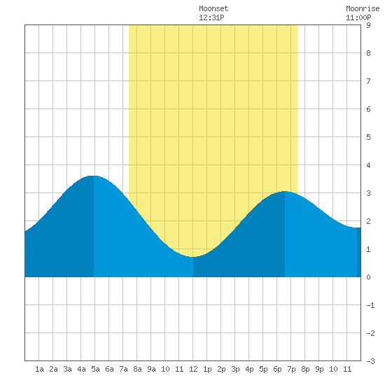 St Marks tide chart for Sunday, September 26, 2021