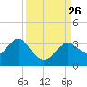 St Marks tide chart for Sunday, September 26, 2021