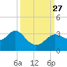 St Marks tide chart for Monday, September 27, 2021