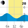 St Marks tide chart for Tuesday, September 28, 2021