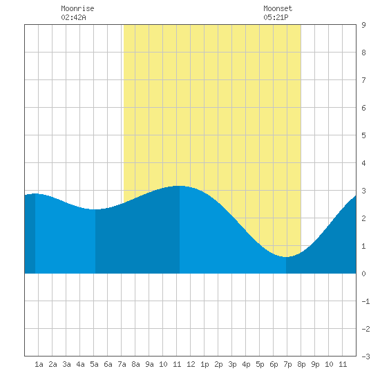 St Marks tide chart for Thursday, September 2, 2021