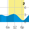 St Marks tide chart for Thursday, September 2, 2021
