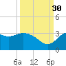 St Marks tide chart for Thursday, September 30, 2021
