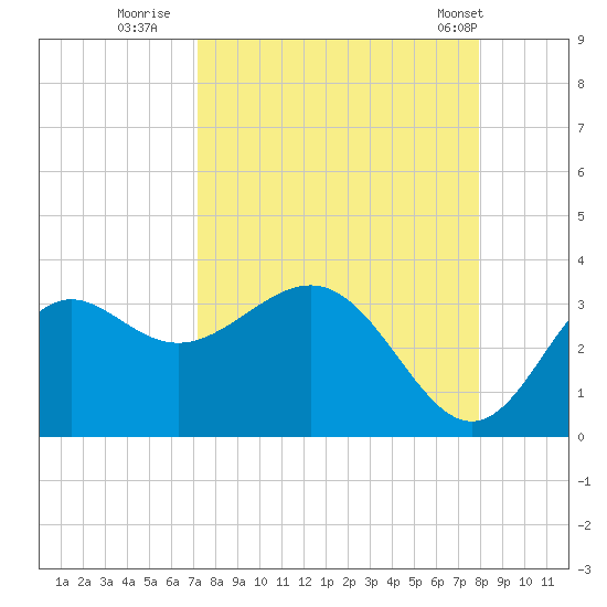 St Marks tide chart for Friday, September 3, 2021