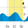 St Marks tide chart for Saturday, September 4, 2021