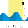 St Marks tide chart for Sunday, September 5, 2021