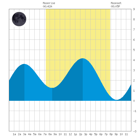 St Marks tide chart for Monday, September 6, 2021