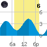 St Marks tide chart for Monday, September 6, 2021