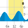 St Marks tide chart for Wednesday, September 8, 2021