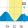 St Marks tide chart for Monday, October 11, 2021