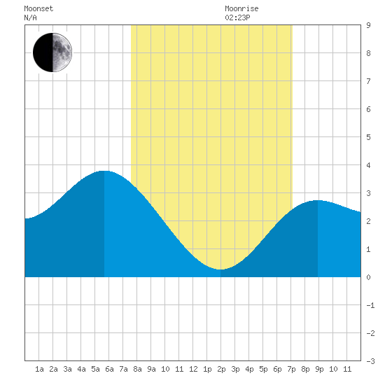 St Marks tide chart for Tuesday, October 12, 2021