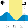 St Marks tide chart for Tuesday, October 12, 2021
